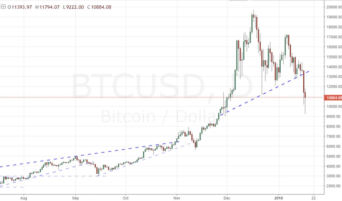 Dollar Breakdown Refuses Trend Bitcoin Fighting Slide - 